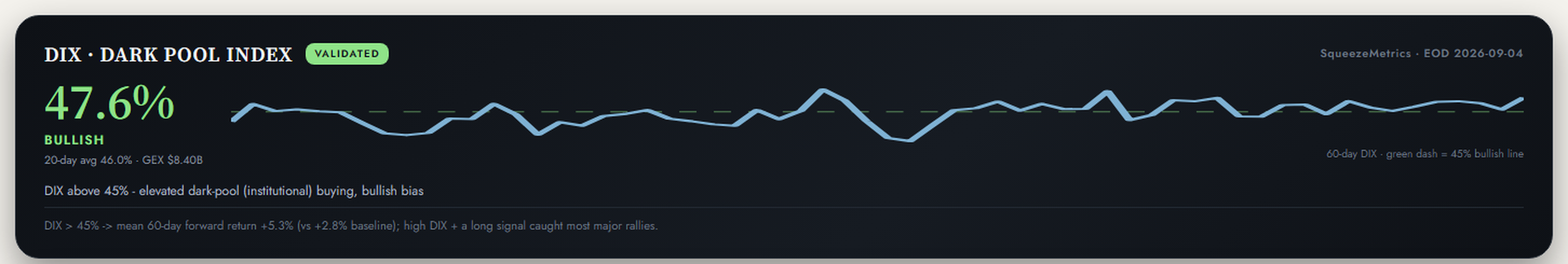 The desk's live DIX Dark Pool Index tile reading 47.6% bullish with the 60-day sparkline