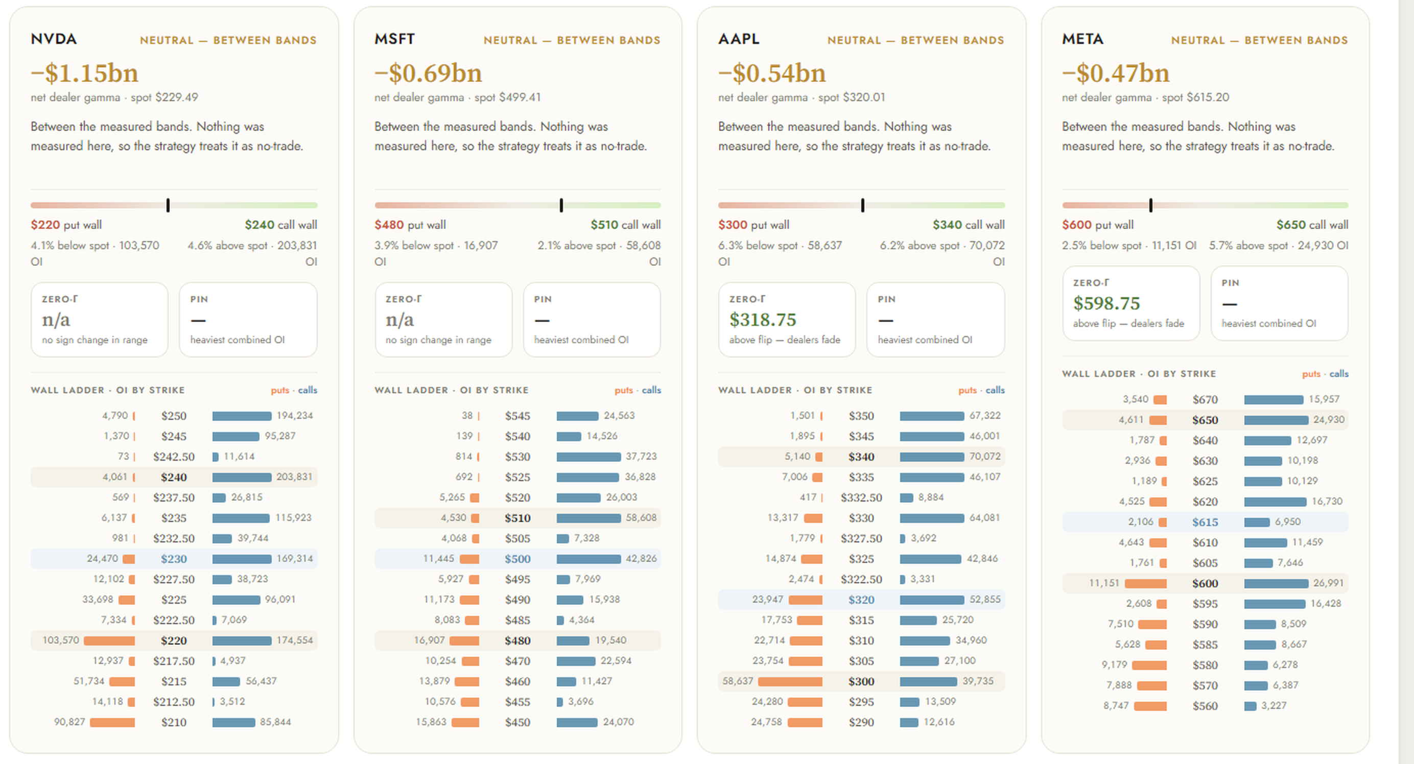 The desk's Options Flow: per-name dealer gamma cards for NVDA, MSFT, AAPL, and META with put and call wall ladders by strike