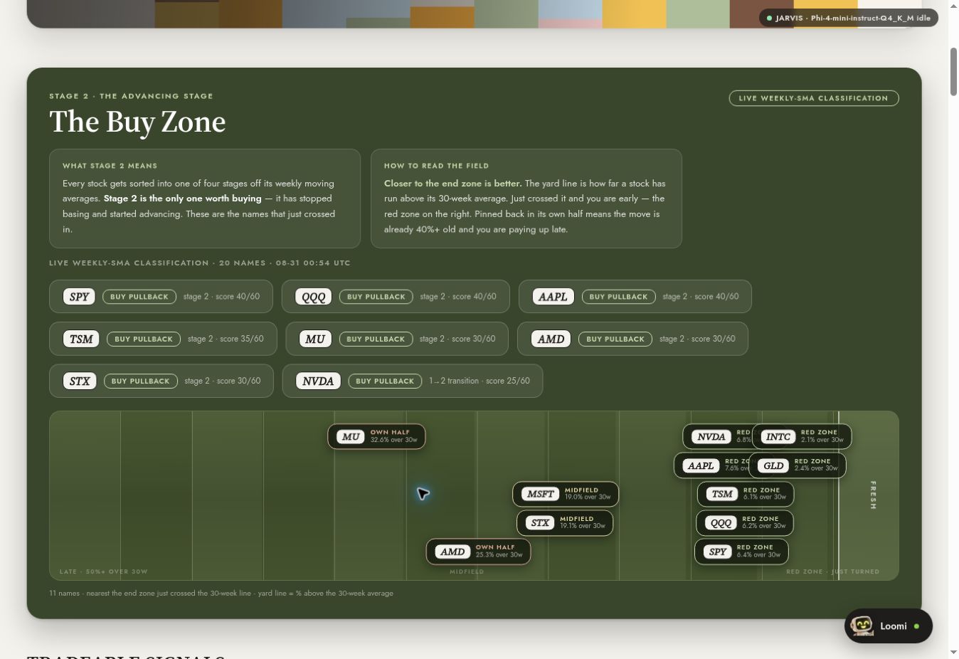 Northtape Stage Analysis Buy Zone with weekly moving-average classifications