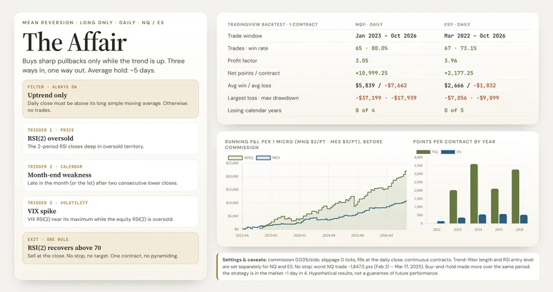 The Affair backtest summary for NQ and ES daily futures