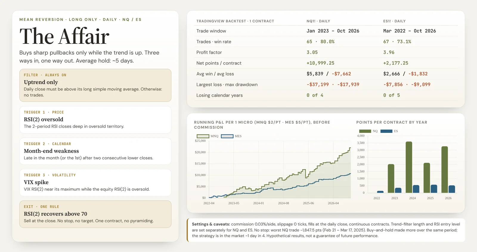 The Affair: rules, NQ and ES backtest results, equity curve and yearly points